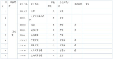 ★农大成教报考专业计划