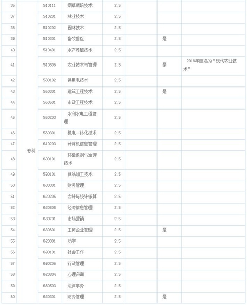 ★农大成教报考专业计划