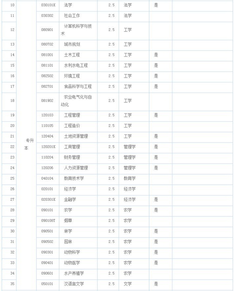 ★农大成教报考专业计划