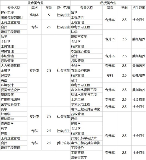 ★川大网教院——成教招生专业详表