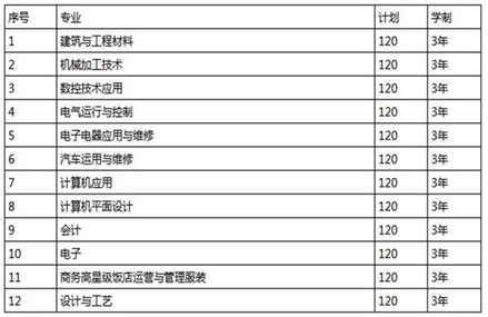 ★四川省中江县职业中专学校的招生专业及要求