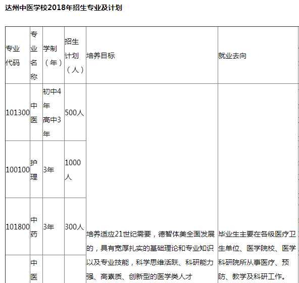 四川省达州中医学校招生计划