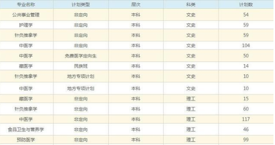 成都中医药大学招生计划