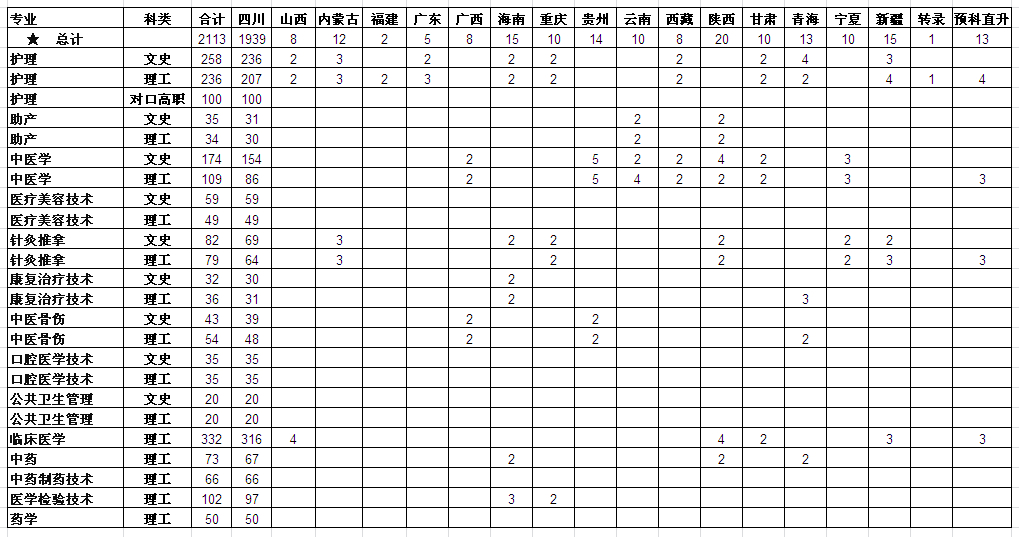 四川中医药高等专科学校2014年招生计划_卫校招生