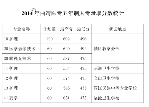 曲靖卫校分数线_曲靖卫生学校招生录取分数线_卫校招生