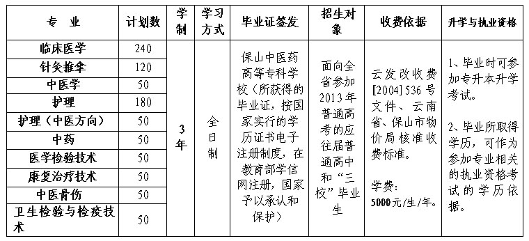 保山卫校2013年招生专业及计划数_卫校招生